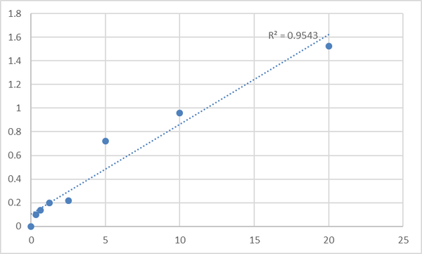 Human Small ubiquitin-related modifier 2 (SUMO2) ELISA Kit – Figure 1 of 2