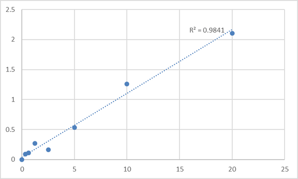 Human Sulfite oxidase, mitochondrial (SUOX) ELISA Kit – Figure 1 of 2