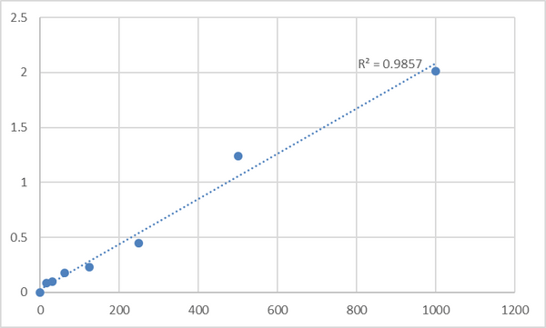 Human Synaptonemal complex protein 3 (SYCP3) ELISA Kit – Figure 1 of 2