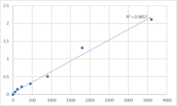 Human Ras GTPase-activating protein SynGAP (SYNGAP1) ELISA Kit – Figure 1 of 2