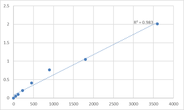Human Synaptogyrin-1 (SYNGR1) ELISA Kit – Figure 1 of 2