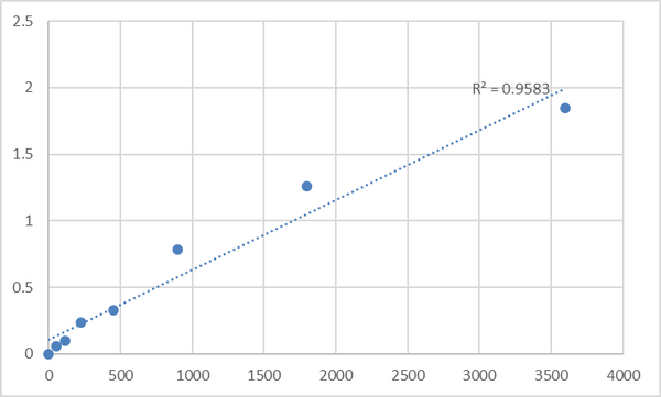 Human Synaptogyrin-2 (SYNGR2) ELISA Kit – Figure 1 of 2