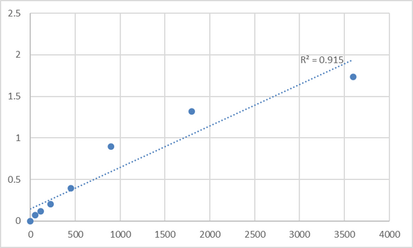 Human Synaptojanin-1 (SYNJ1) ELISA Kit – Figure 1 of 2