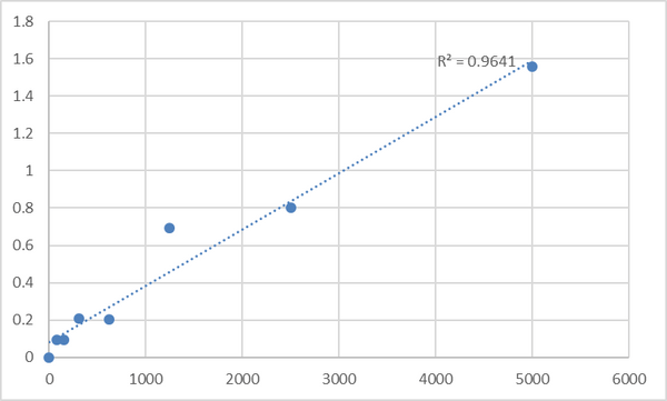 Human Synaptopodin (SYNPO) ELISA Kit – Figure 1 of 2