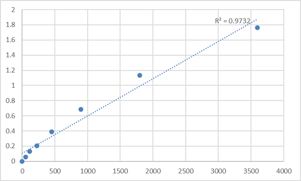 Human Synaptotagmin-1 (SYT1) ELISA Kit – Figure 1 of 2
