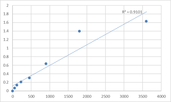 Human Synaptotagmin-11 (SYT11) ELISA Kit – Figure 1 of 2