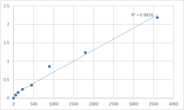 Human Synaptotagmin-13 (SYT13) ELISA Kit – Figure 1 of 2