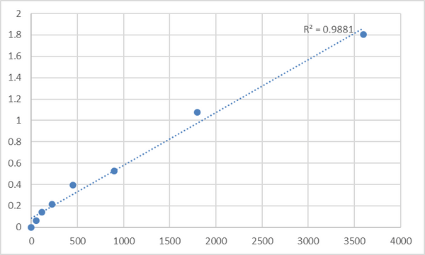 Human Synaptotagmin-17 (SYT17) ELISA Kit – Figure 1 of 2