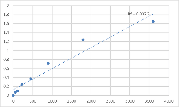 Human Synaptotagmin-like protein 3 (SYTL3) ELISA Kit – Figure 1 of 2