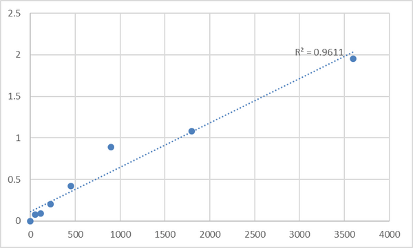 Human Synaptotagmin-like protein 4 (SYTL4) ELISA Kit – Figure 1 of 2