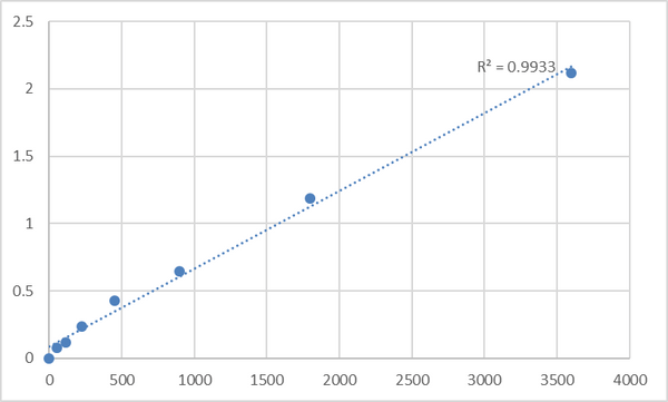 Human Taste receptor type 2 member 16 (TAS2R16) ELISA Kit – Figure 1 of 2