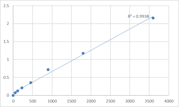 Human Taste receptor type 2 member 20 (TAS2R20) ELISA Kit – Figure 1 of 2