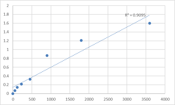 Human Taste receptor type 2 member 3 (TAS2R3) ELISA Kit – Figure 1 of 2