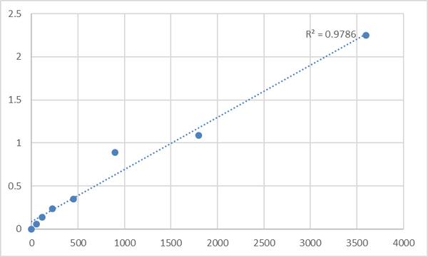 Human Taste receptor type 2 member 31 (TAS2R31) ELISA Kit – Figure 1 of 2