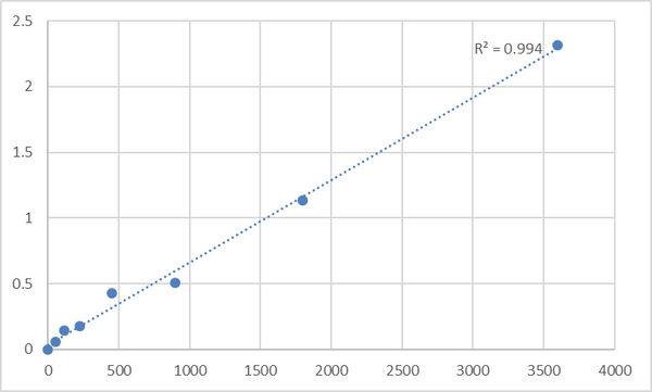 Human Taste receptor type 2 member 39 (TAS2R39) ELISA Kit – Figure 1 of 2