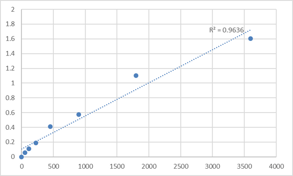 Human Taste receptor type 2 member 4 (TAS2R4) ELISA Kit – Figure 1 of 2