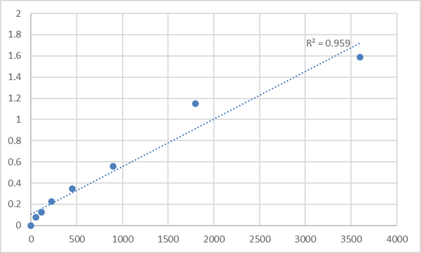 Human Transferrin (TF) ELISA Kit – Figure 1 of 2