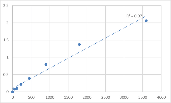 Human Triglyceride (TG) ELISA Kit – Figure 1 of 2