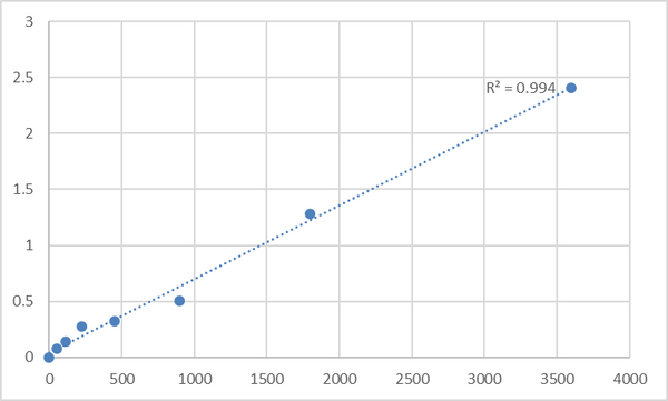 Human Transforming growth factor α (TGF-α) ELISA Kit – Figure 1 of 2