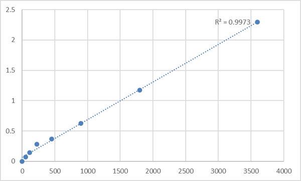 Human Transforming growth factor beta-1-induced transcript 1 protein (TGFB1I1) ELISA Kit – Figure 1 of 2