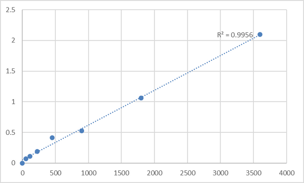 Human Transforming growth factors β2 (TGF-β2) ELISA Kit – Figure 1 of 2