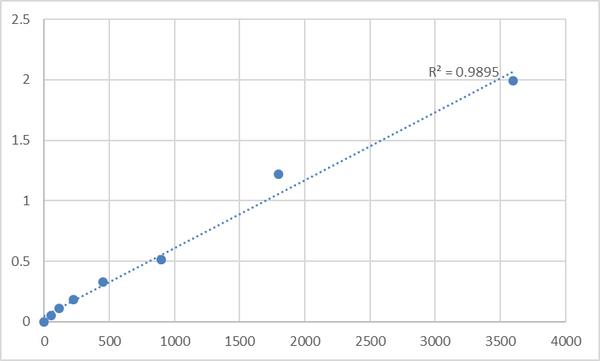 Human Transcription factor Spi-B (SPIB) ELISA Kit – Figure 1 of 2