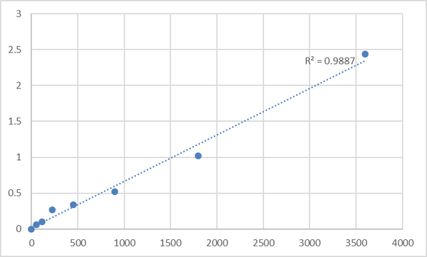 Human Spermatogenesis-associated protein 9 (SPATA9) ELISA Kit – Figure 1 of 2