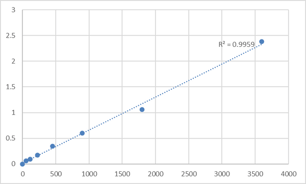 Human Spermatogenesis-associated protein 4 (SPATA4) ELISA Kit – Figure 1 of 2