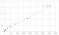 Human Spermatogenesis-associated protein 20 (SPATA20) ELISA Kit – Figure 1 of 2
