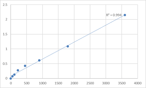 Human Spermatogenesis-associated protein 20 (SPATA20) ELISA Kit – Figure 1 of 2