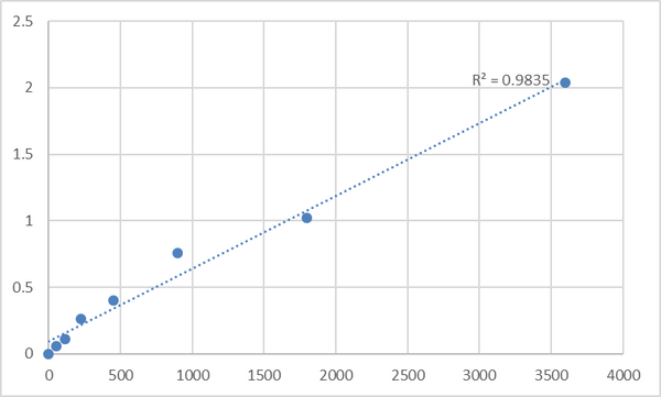 Human Spermatogenesis-associated protein 2 (SPATA2) ELISA Kit – Figure 1 of 2