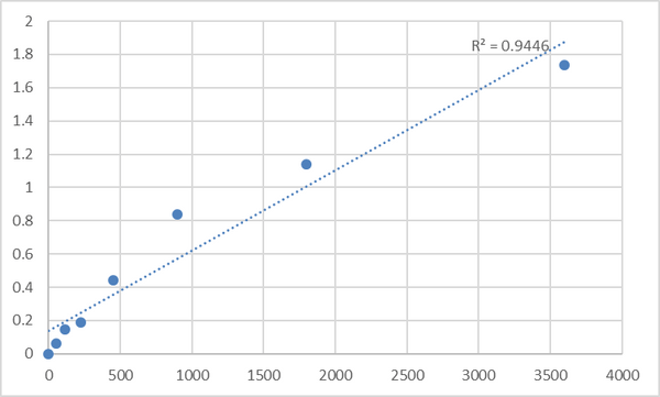 Human Saliva Peroxidase (SP) ELISA Kit – Figure 1 of 2