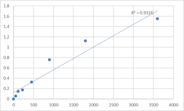 Human Sorbitol dehydrogenase (SDH) ELISA Kit – Figure 1 of 2