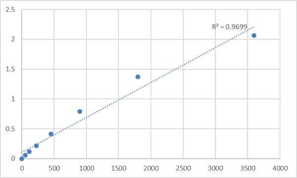Human VPS10 domain-containing receptor SorCS3 (SORCS3) ELISA Kit – Figure 1 of 2