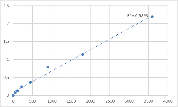 Human VPS10 domain-containing receptor SorCS2 (SORCS2) ELISA Kit – Figure 1 of 2
