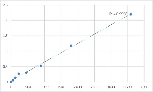 Human Sorbin and SH3 domain-containing protein 2 (SORBS2) ELISA Kit – Figure 1 of 2