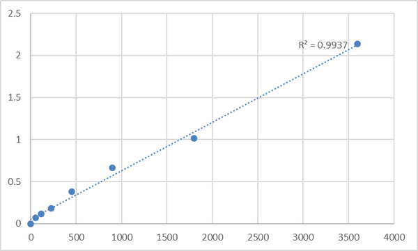 Human Sorbin and SH3 domain-containing protein 1 (SORBS1) ELISA Kit – Figure 1 of 2