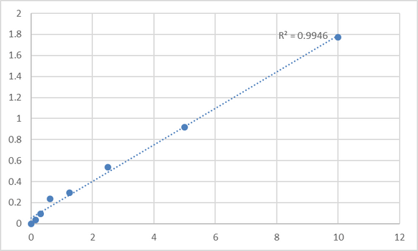 Human Mothers against decapentaplegic homolog 7 (Smad7) ELISA Kit – Figure 1 of 2