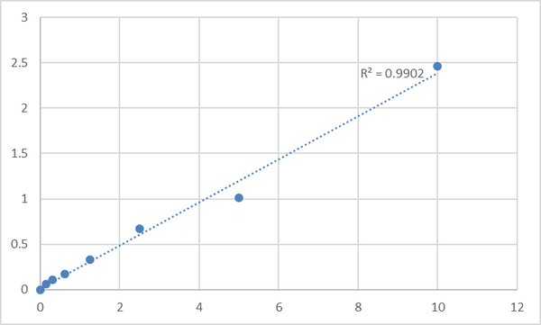 Human Mothers Against Decapentaplegic Homolog 2 (SMAD2) ELISA Kit – Figure 1 of 2