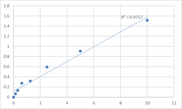 Human Secreted Ly-6/uPAR-related protein 1 (SLURP1) ELISA Kit – Figure 1 of 2