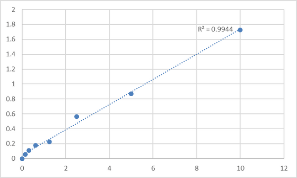 Human Cystine/glutamate transporter (SLC7A11) ELISA Kit – Figure 1 of 2
