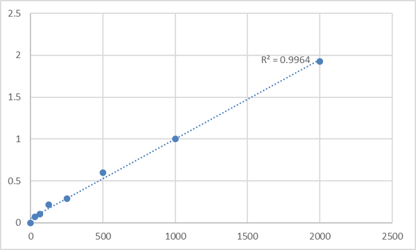 Human Sodium-dependent serotonin transporter (SLC6A4) ELISA Kit – Figure 1 of 2