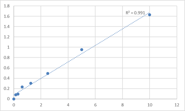 Human Sodium-dependent dopamine transporter (SLC6A3) ELISA Kit – Figure 1 of 2