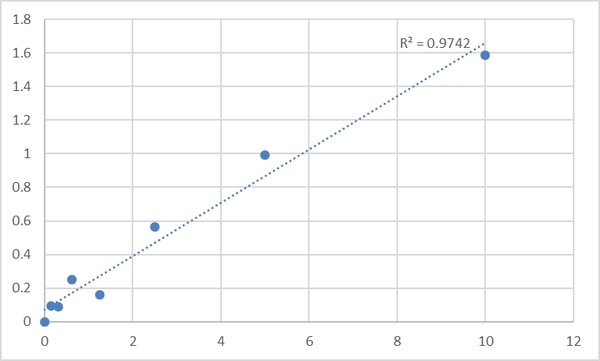 Human Sodium/iodide cotransporter (SLC5A5) ELISA Kit – Figure 1 of 2