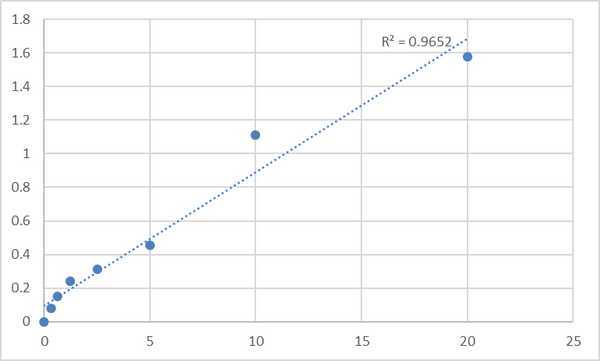 Human Glucose transporter 1 (GLUT1) ELISA Kit – Figure 1 of 2