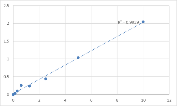 Human High affinity copper uptake protein 1 (SLC31A1) ELISA Kit – Figure 1 of 2