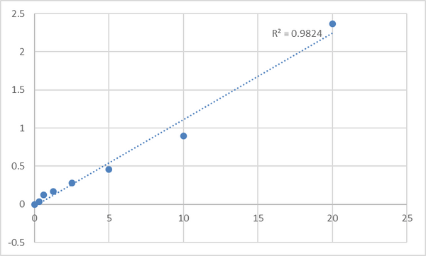 Human Glucose transporter 4 (GLUT4) ELISA Kit – Figure 1 of 2