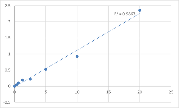 Human Solute carrier family 2, facilitated glucose transporter member 1 (SLC2A1) ELISA Kit – Figure 1 of 2