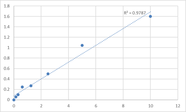 Human Fatty acid transport protein 5 (FATP5) ELISA Kit – Figure 1 of 2
