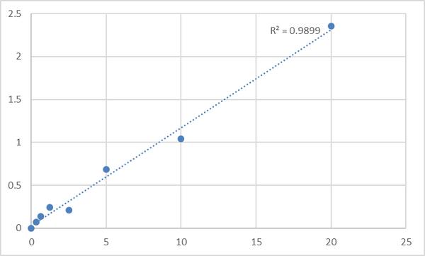 Human Excitatory amino acid transporter 1 (SLC1A3) ELISA Kit – Figure 1 of 2
